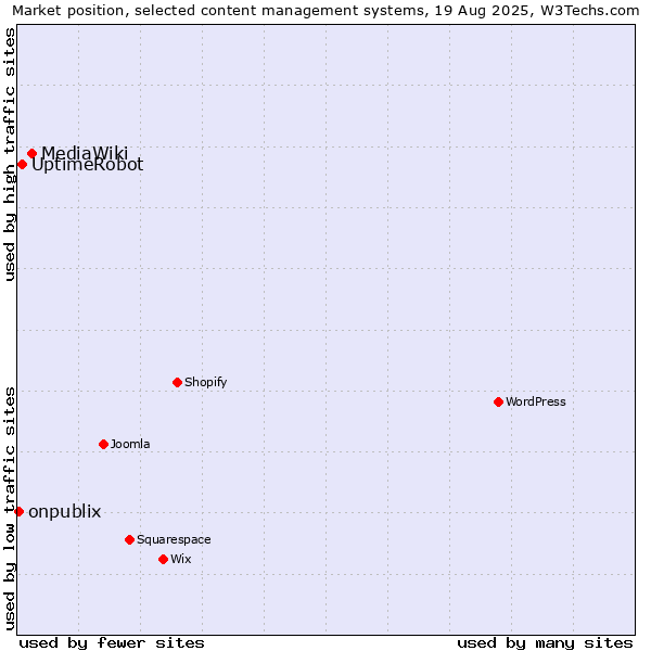 Market position of MediaWiki vs. UptimeRobot vs. onpublix
