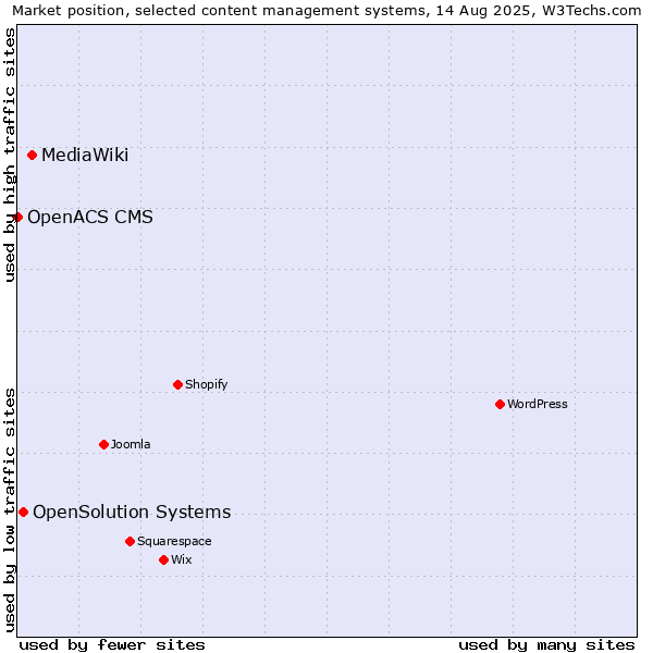 Market position of MediaWiki vs. OpenSolution Systems vs. OpenACS CMS