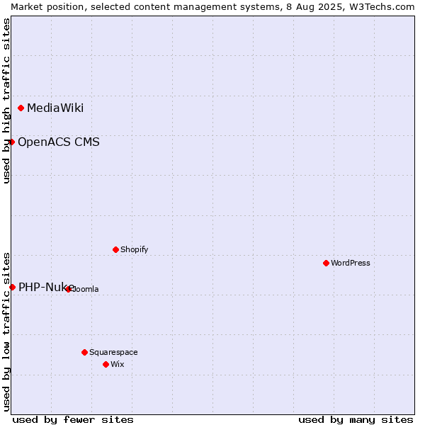 Market position of MediaWiki vs. PHP-Nuke vs. OpenACS CMS