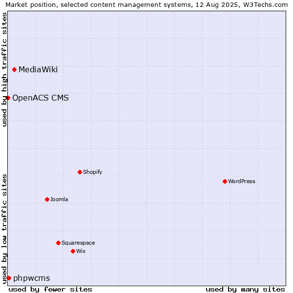 Market position of MediaWiki vs. phpwcms vs. OpenACS CMS