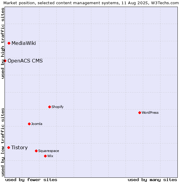 Market position of MediaWiki vs. Tistory vs. OpenACS CMS