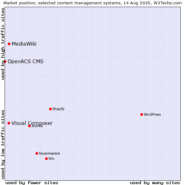 Market position of MediaWiki vs. Visual Composer vs. OpenACS CMS
