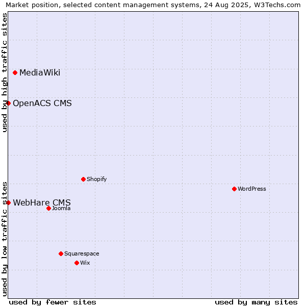 Market position of MediaWiki vs. OpenACS CMS vs. WebHare CMS