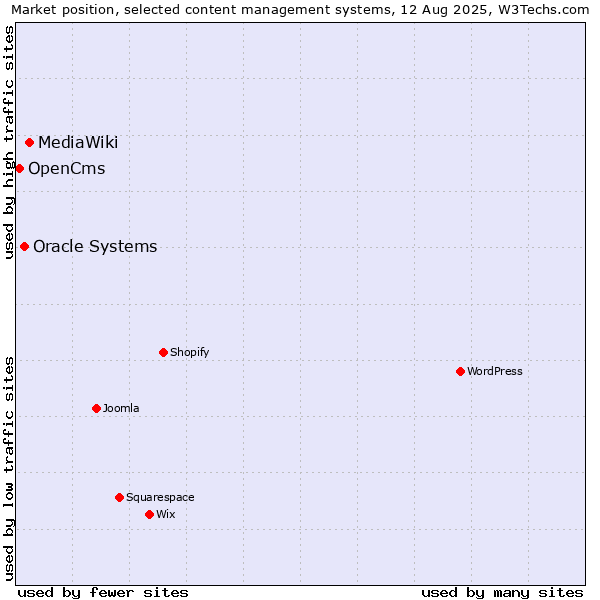 Market position of MediaWiki vs. Oracle Systems vs. OpenCms