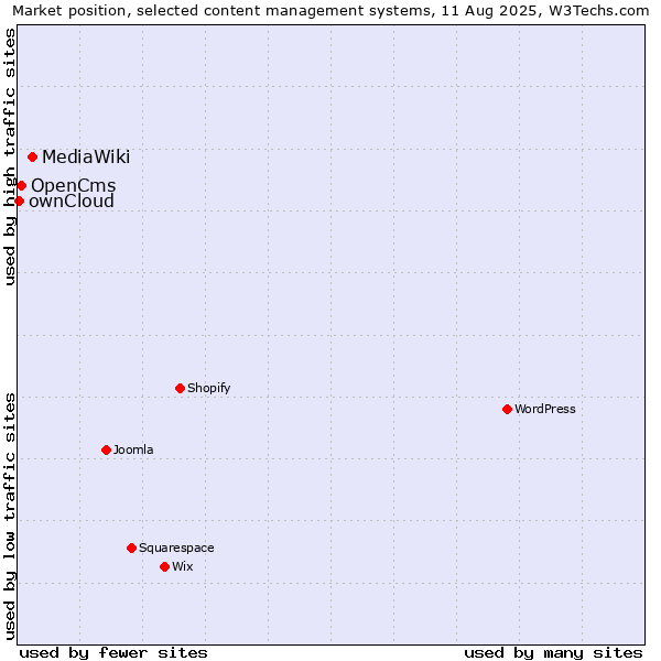 Market position of MediaWiki vs. OpenCms vs. ownCloud