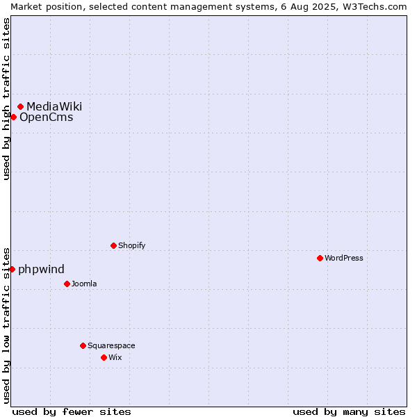 Market position of MediaWiki vs. OpenCms vs. phpwind
