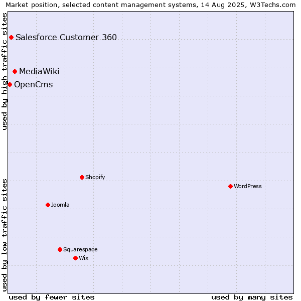 Market position of MediaWiki vs. Salesforce Customer 360 vs. OpenCms