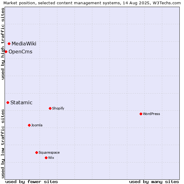 Market position of MediaWiki vs. Statamic vs. OpenCms