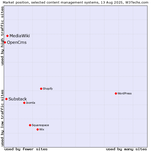 Market position of MediaWiki vs. Substack vs. OpenCms