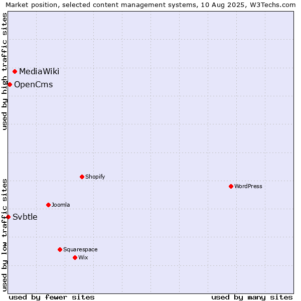 Market position of MediaWiki vs. OpenCms vs. Svbtle