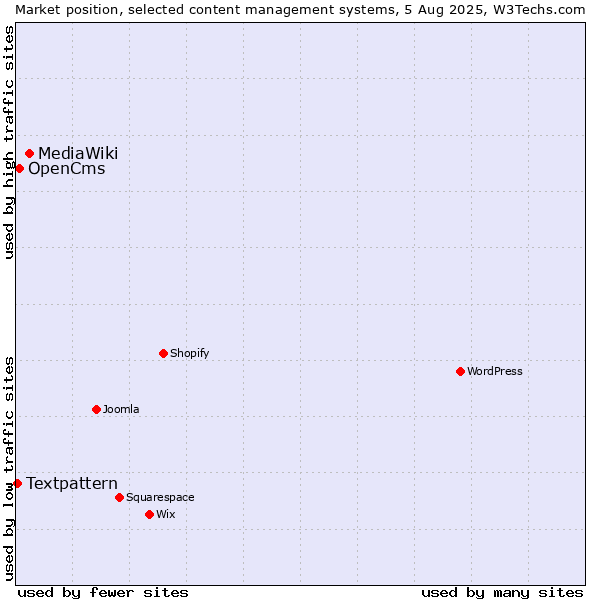 Market position of MediaWiki vs. OpenCms vs. Textpattern