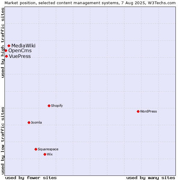Market position of MediaWiki vs. VuePress vs. OpenCms