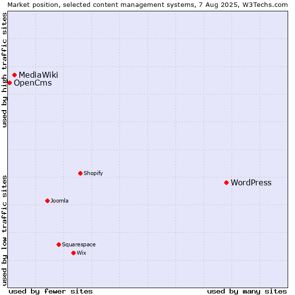 Market position of WordPress vs. MediaWiki vs. OpenCms