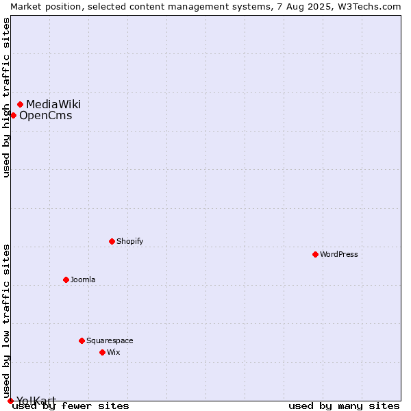 Market position of MediaWiki vs. OpenCms vs. Yo!Kart