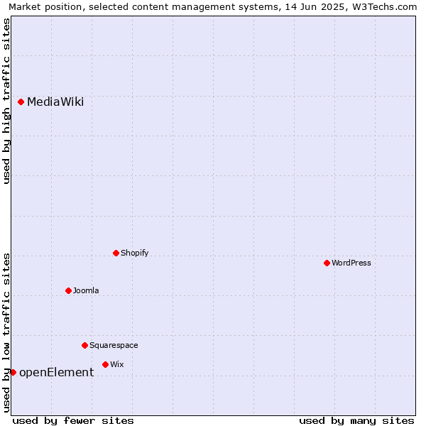 Market position of MediaWiki vs. openElement