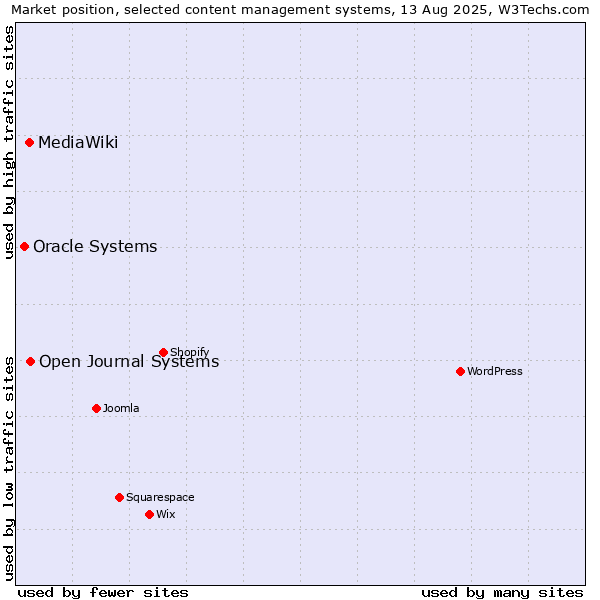 Market position of Open Journal Systems vs. MediaWiki vs. Oracle Systems