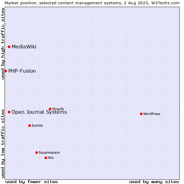 Market position of Open Journal Systems vs. MediaWiki vs. PHP-Fusion
