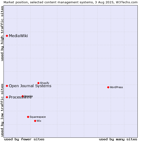 Market position of ProcessWire vs. Open Journal Systems vs. MediaWiki