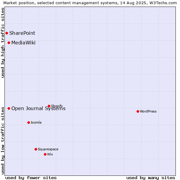 Market position of Open Journal Systems vs. MediaWiki vs. SharePoint