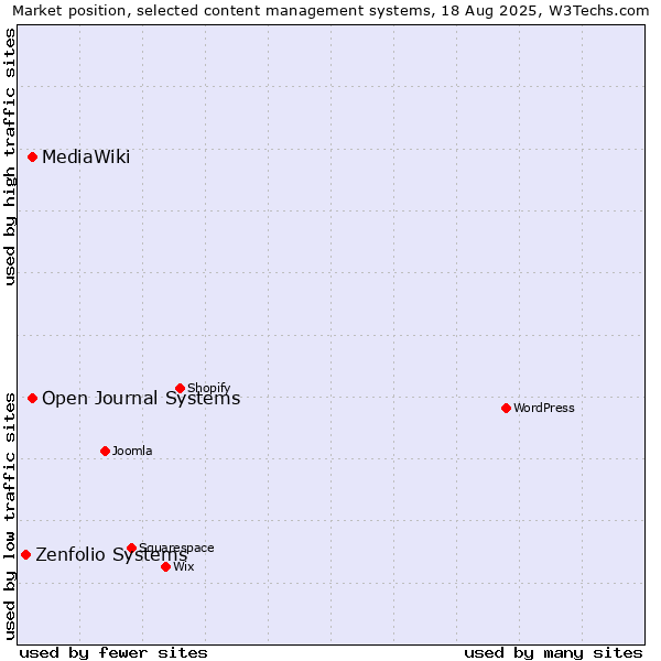 Market position of Open Journal Systems vs. MediaWiki vs. Zenfolio Systems