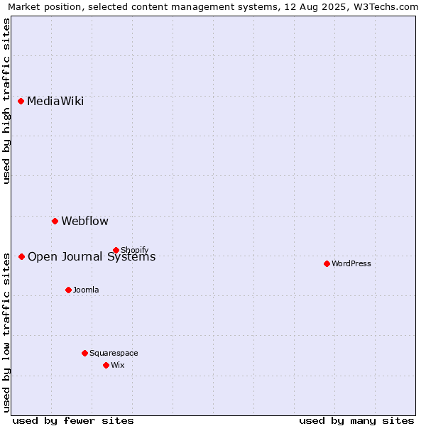 Market position of Webflow vs. Open Journal Systems vs. MediaWiki