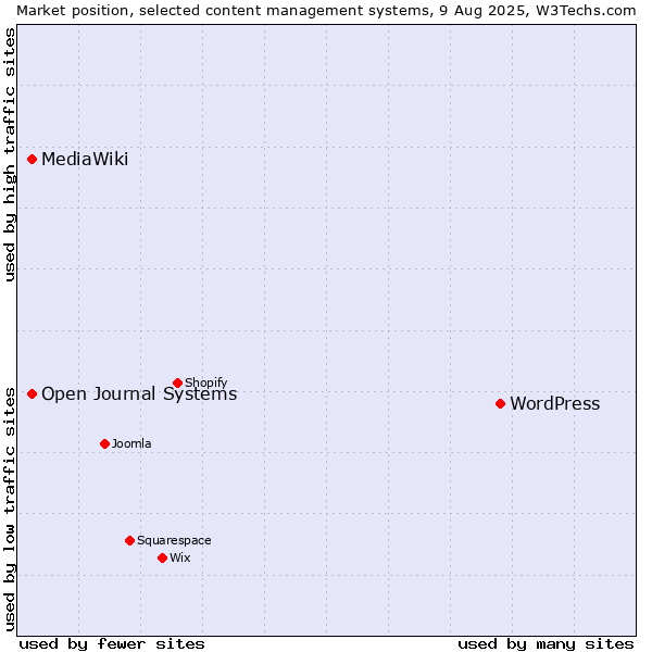 Market position of WordPress vs. Open Journal Systems vs. MediaWiki