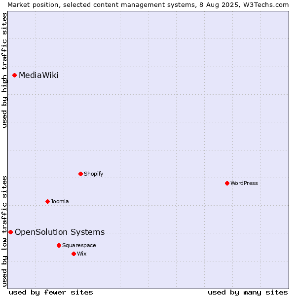 Market position of MediaWiki vs. OpenSolution Systems