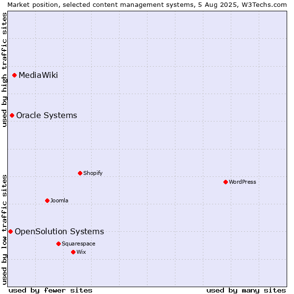 Market position of MediaWiki vs. Oracle Systems vs. OpenSolution Systems