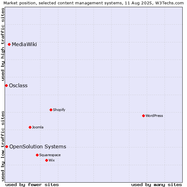 Market position of MediaWiki vs. OpenSolution Systems vs. Osclass