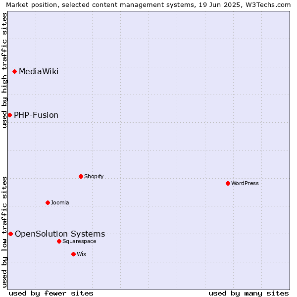 Market position of MediaWiki vs. OpenSolution Systems vs. PHP-Fusion
