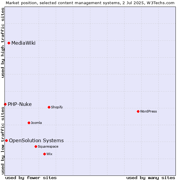 Market position of MediaWiki vs. OpenSolution Systems vs. PHP-Nuke