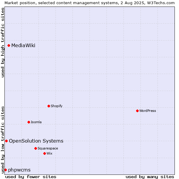 Market position of MediaWiki vs. OpenSolution Systems vs. phpwcms