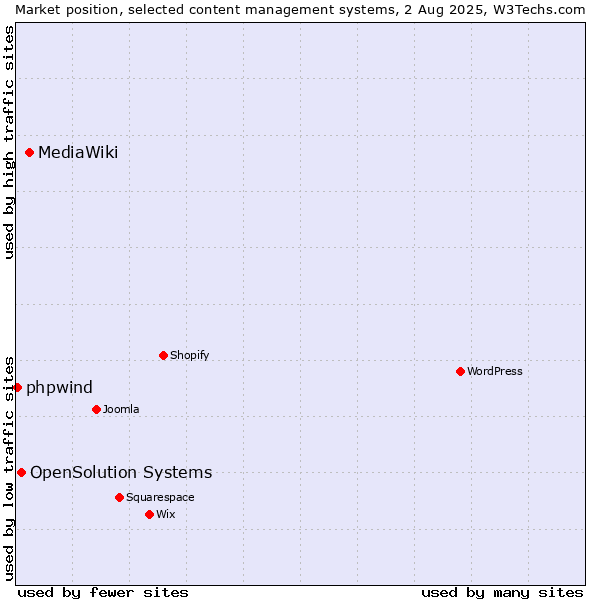 Market position of MediaWiki vs. OpenSolution Systems vs. phpwind