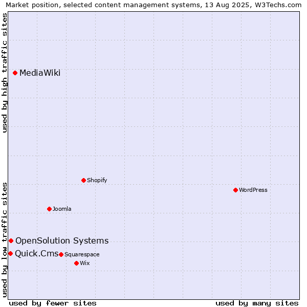 Market position of MediaWiki vs. OpenSolution Systems vs. Quick.Cms