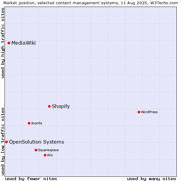 Market position of Shopify vs. MediaWiki vs. OpenSolution Systems