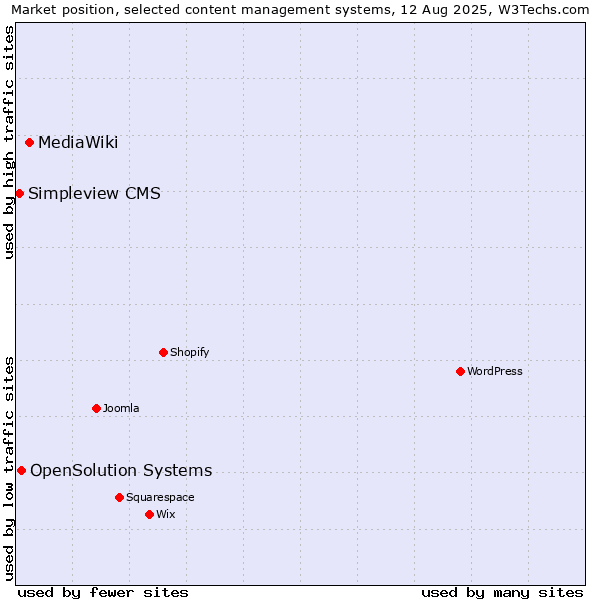 Market position of MediaWiki vs. OpenSolution Systems vs. Simpleview CMS
