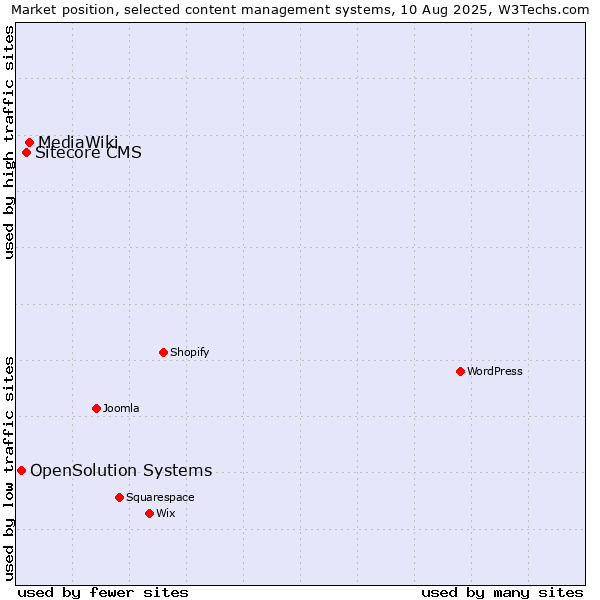 Market position of MediaWiki vs. Sitecore CMS vs. OpenSolution Systems