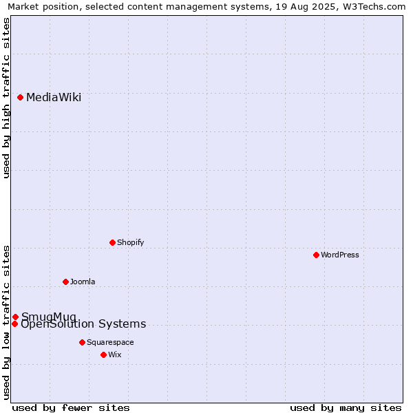 Market position of MediaWiki vs. SmugMug vs. OpenSolution Systems