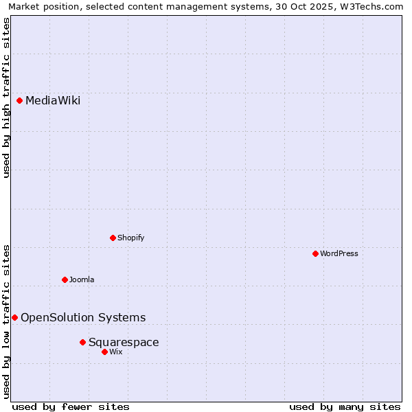 Market position of Squarespace vs. MediaWiki vs. OpenSolution Systems