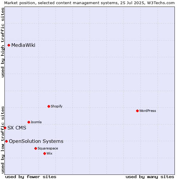 Market position of MediaWiki vs. OpenSolution Systems vs. SX CMS