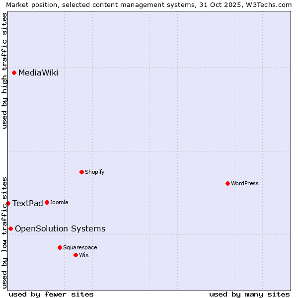 Market position of MediaWiki vs. OpenSolution Systems vs. TextPad