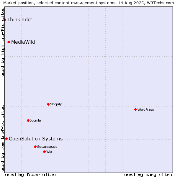 Market position of MediaWiki vs. OpenSolution Systems vs. Thinkindot