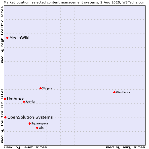 Market position of MediaWiki vs. OpenSolution Systems vs. Umbraco