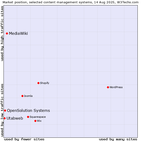 Market position of MediaWiki vs. OpenSolution Systems vs. Utabweb