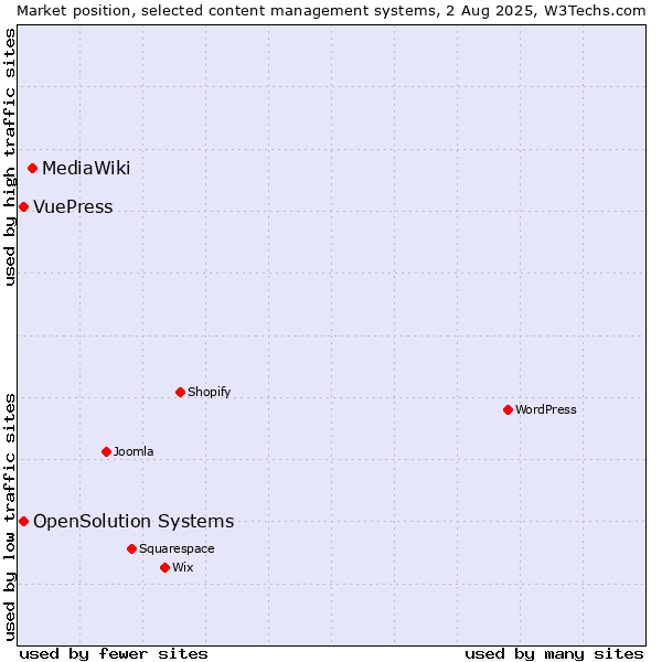 Market position of MediaWiki vs. OpenSolution Systems vs. VuePress