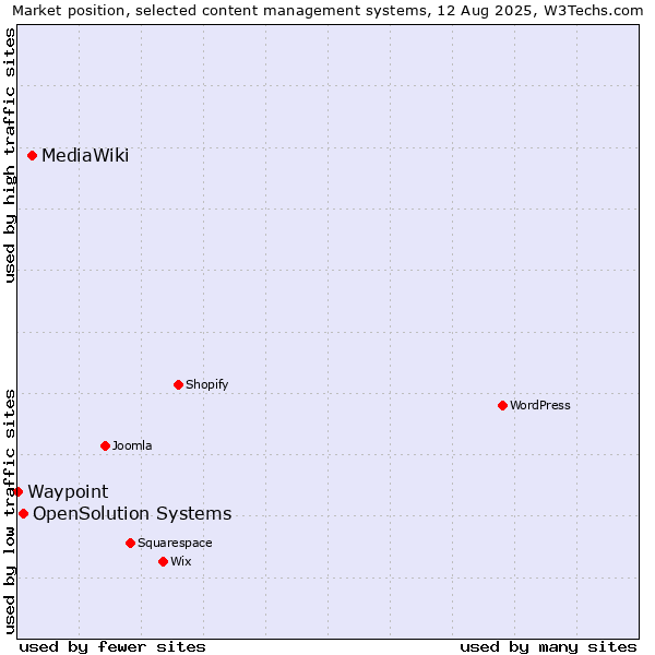 Market position of MediaWiki vs. OpenSolution Systems vs. Waypoint