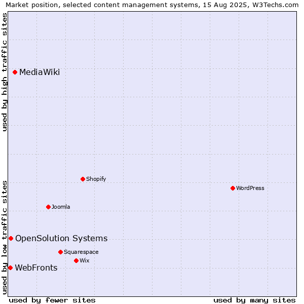 Market position of MediaWiki vs. OpenSolution Systems vs. WebFronts