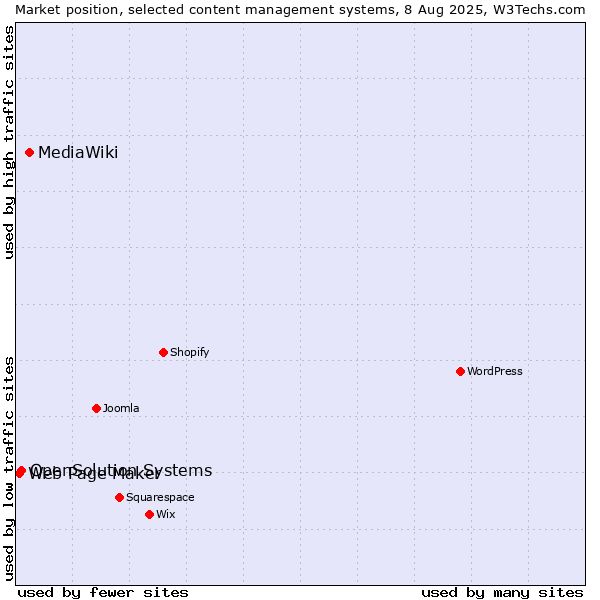 Market position of MediaWiki vs. OpenSolution Systems vs. Web Page Maker
