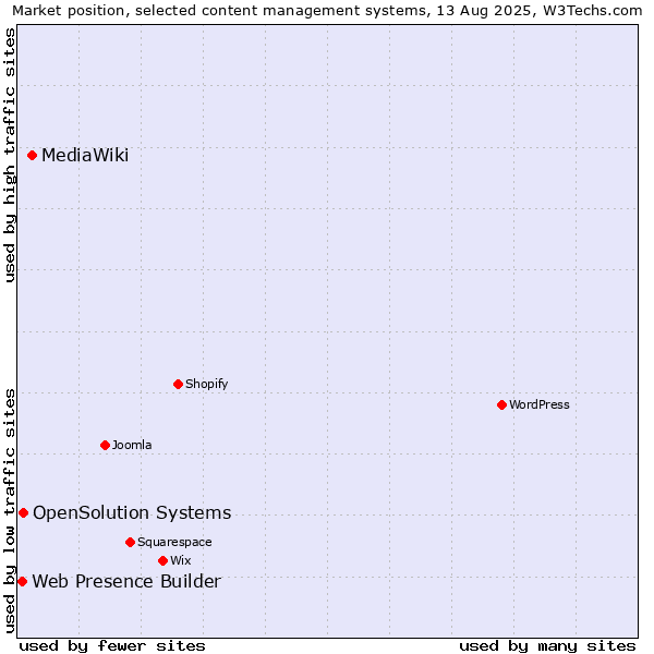 Market position of MediaWiki vs. OpenSolution Systems vs. Web Presence Builder