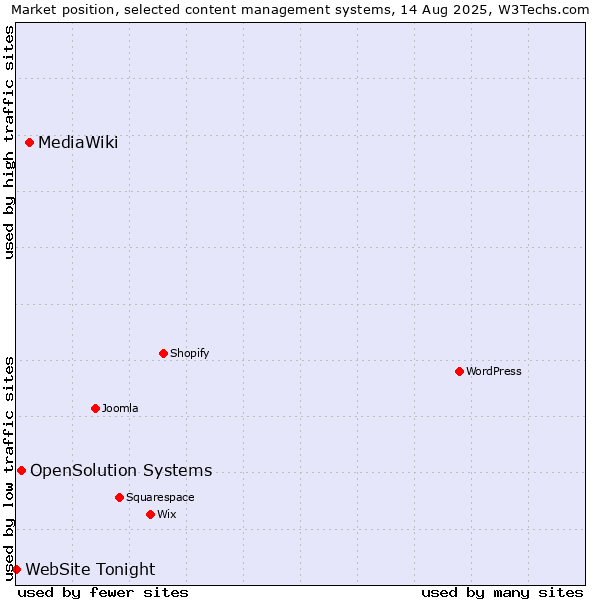 Market position of MediaWiki vs. OpenSolution Systems vs. WebSite Tonight